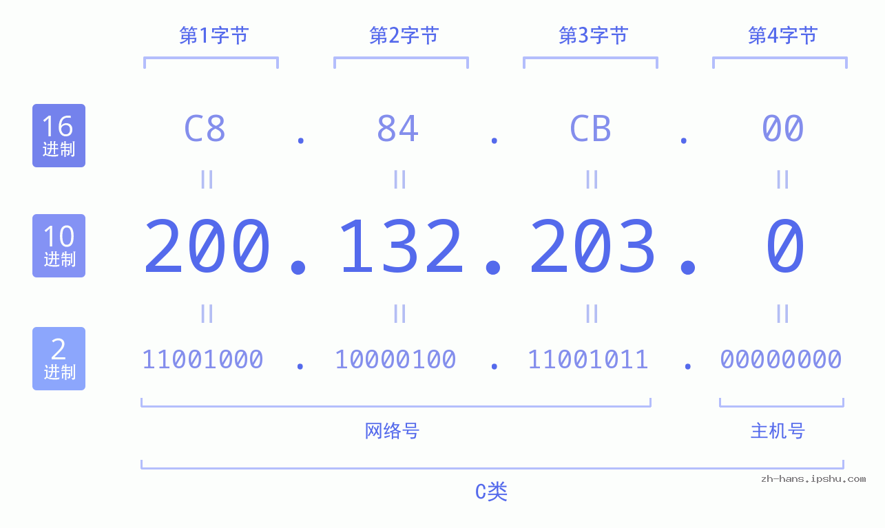 IP地址:200.132.203.0 数据结构图 二进制 十进制 十六进制 IPv4: 200.132.203.0 网络类型 网络号 主机号