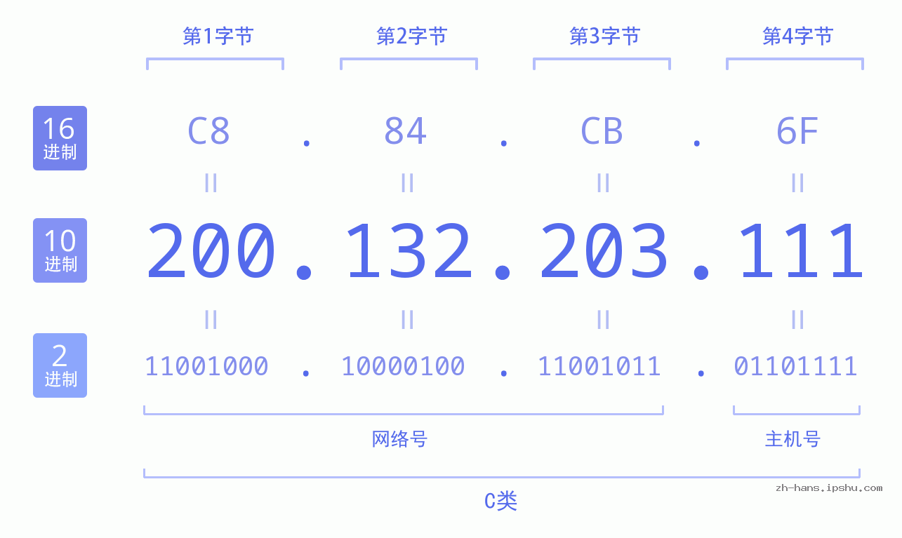 IP地址:200.132.203.111 数据结构图 二进制 十进制 十六进制 IPv4: 200.132.203.111 网络类型 网络号 主机号