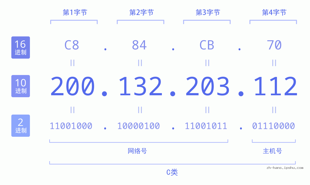 IP地址:200.132.203.112 数据结构图 二进制 十进制 十六进制 IPv4: 200.132.203.112 网络类型 网络号 主机号