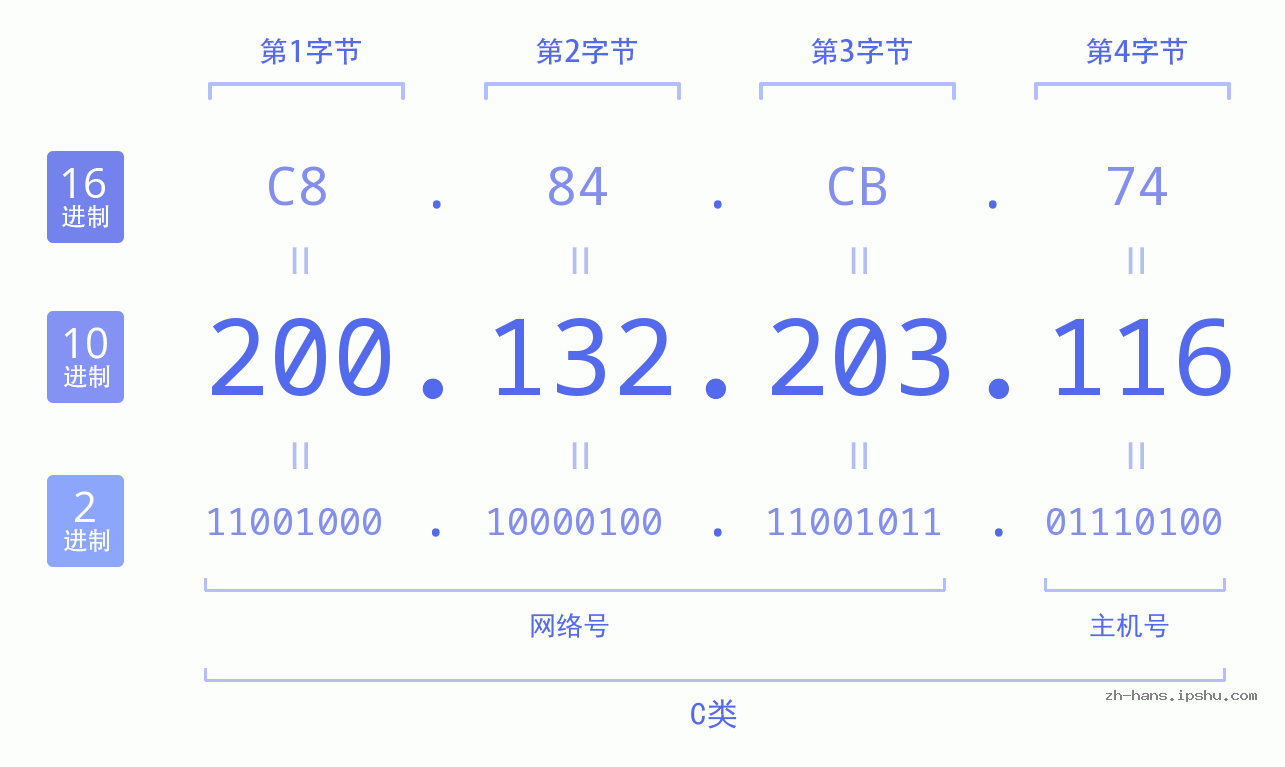 IP地址:200.132.203.116 数据结构图 二进制 十进制 十六进制 IPv4: 200.132.203.116 网络类型 网络号 主机号