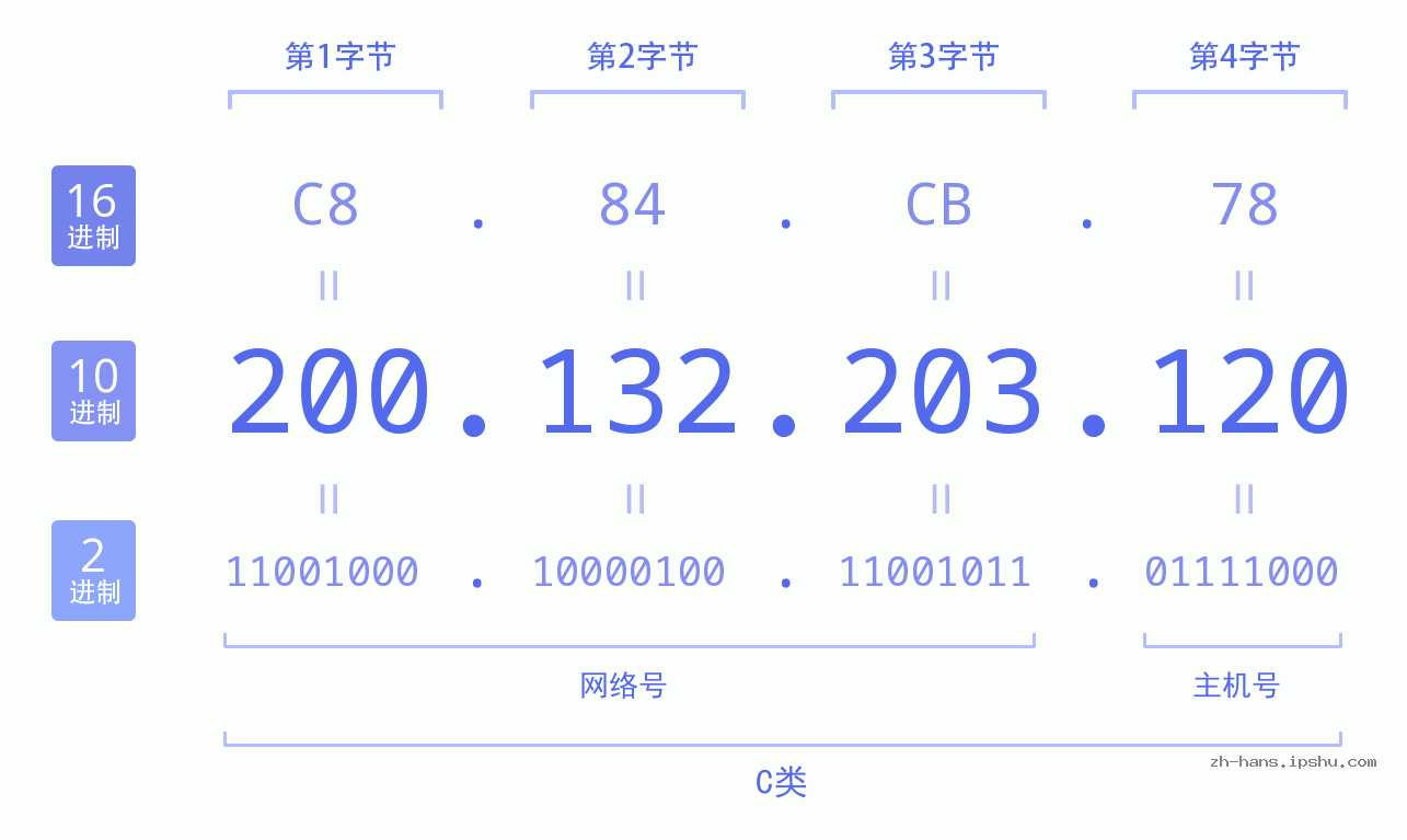 IP地址:200.132.203.120 数据结构图 二进制 十进制 十六进制 IPv4: 200.132.203.120 网络类型 网络号 主机号