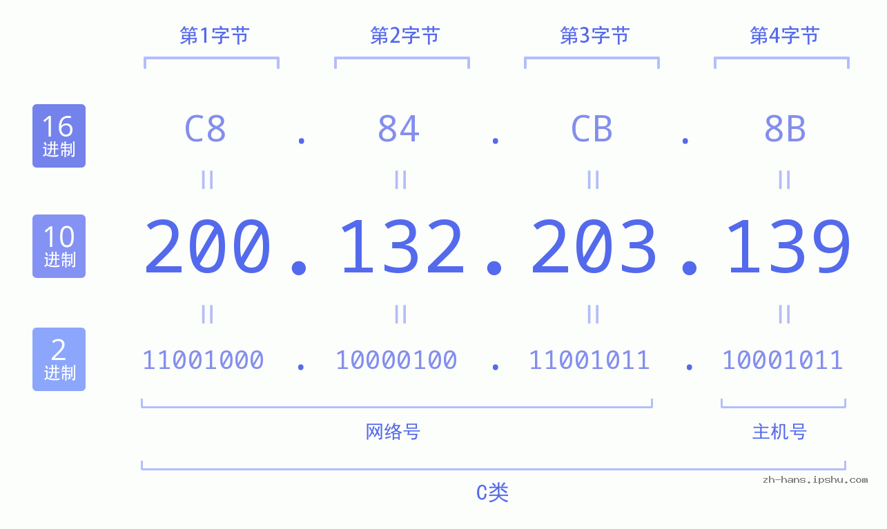 IP地址:200.132.203.139 数据结构图 二进制 十进制 十六进制 IPv4: 200.132.203.139 网络类型 网络号 主机号