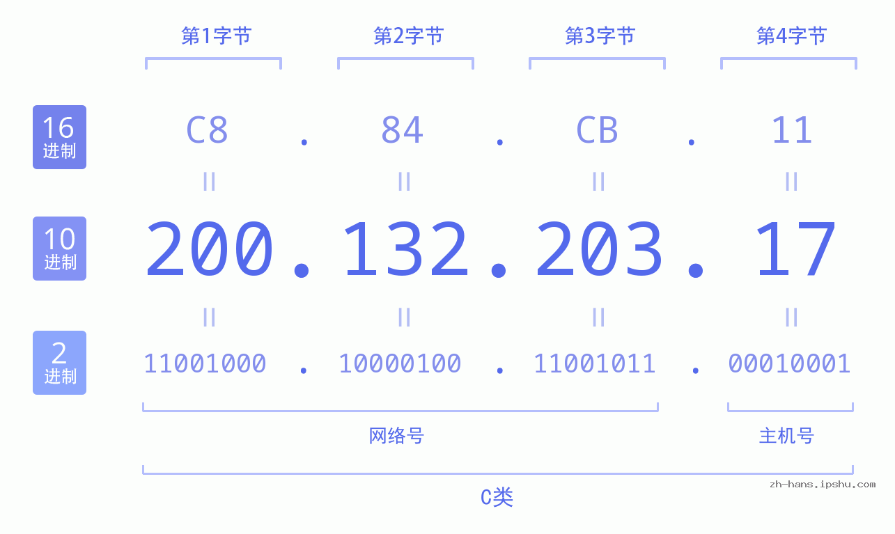 IP地址:200.132.203.17 数据结构图 二进制 十进制 十六进制 IPv4: 200.132.203.17 网络类型 网络号 主机号
