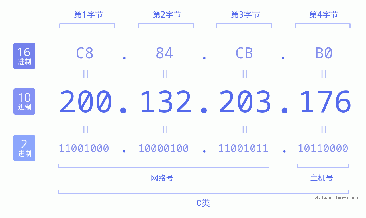 IP地址:200.132.203.176 数据结构图 二进制 十进制 十六进制 IPv4: 200.132.203.176 网络类型 网络号 主机号