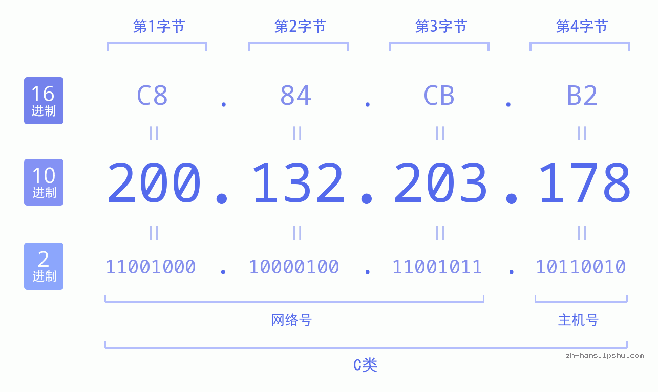 IP地址:200.132.203.178 数据结构图 二进制 十进制 十六进制 IPv4: 200.132.203.178 网络类型 网络号 主机号