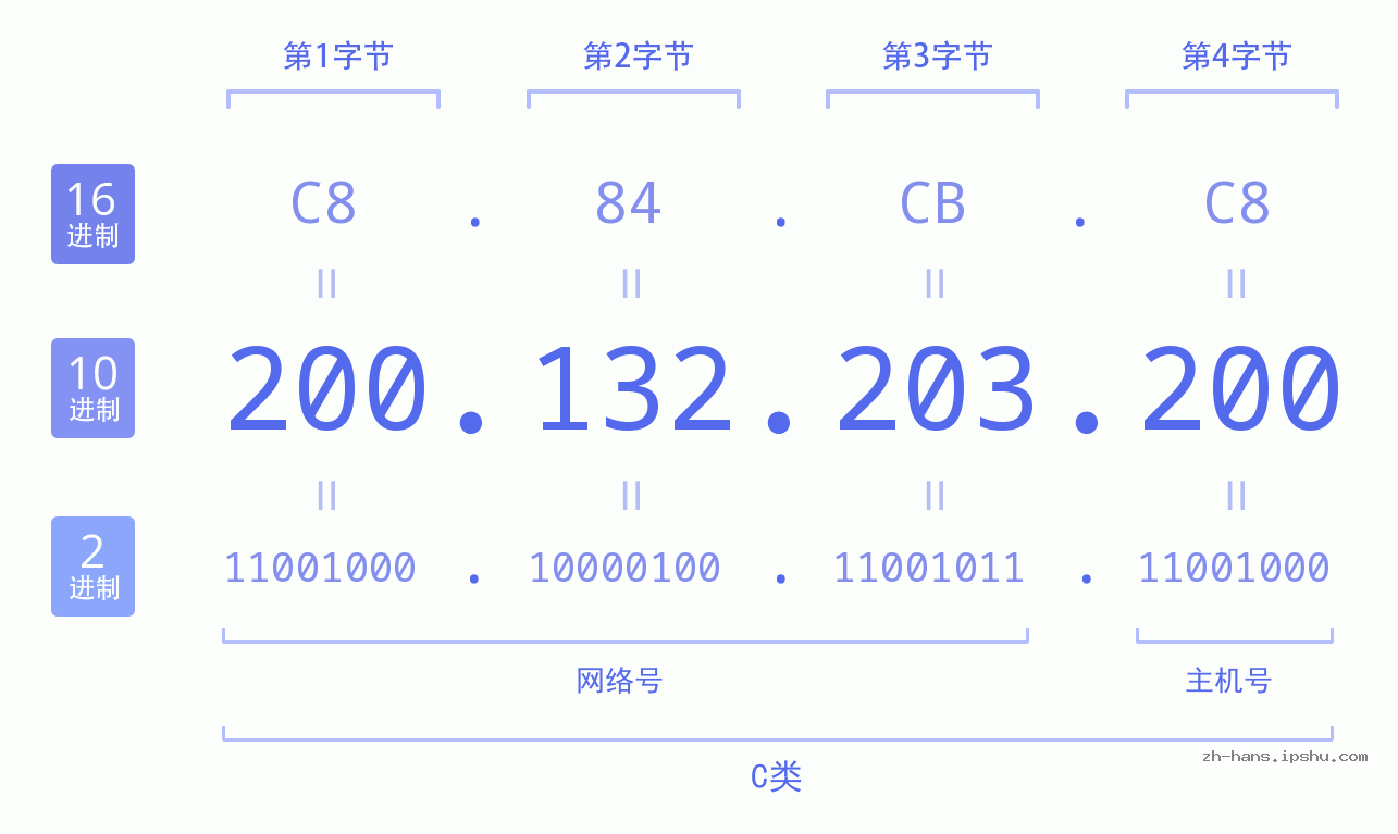 IP地址:200.132.203.200 数据结构图 二进制 十进制 十六进制 IPv4: 200.132.203.200 网络类型 网络号 主机号