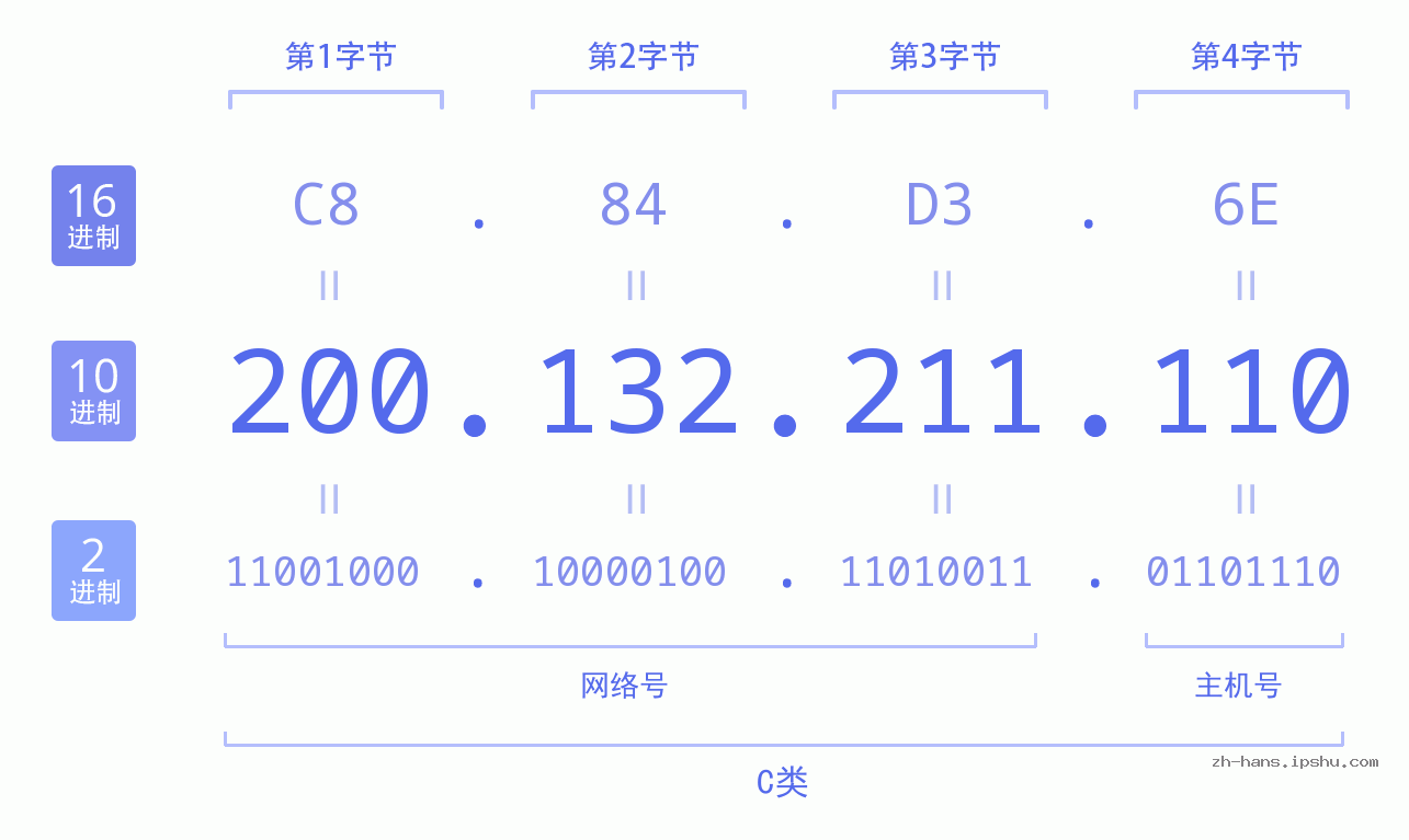 IP地址:200.132.211.110 数据结构图 二进制 十进制 十六进制 IPv4: 200.132.211.110 网络类型 网络号 主机号
