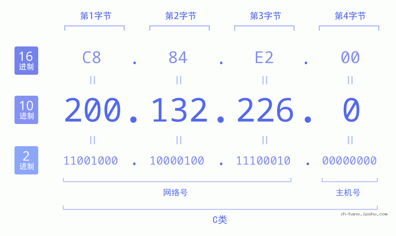 IP地址:200.132.226.0 数据结构图 二进制 十进制 十六进制 IPv4: 200.132.226.0 网络类型 网络号 主机号