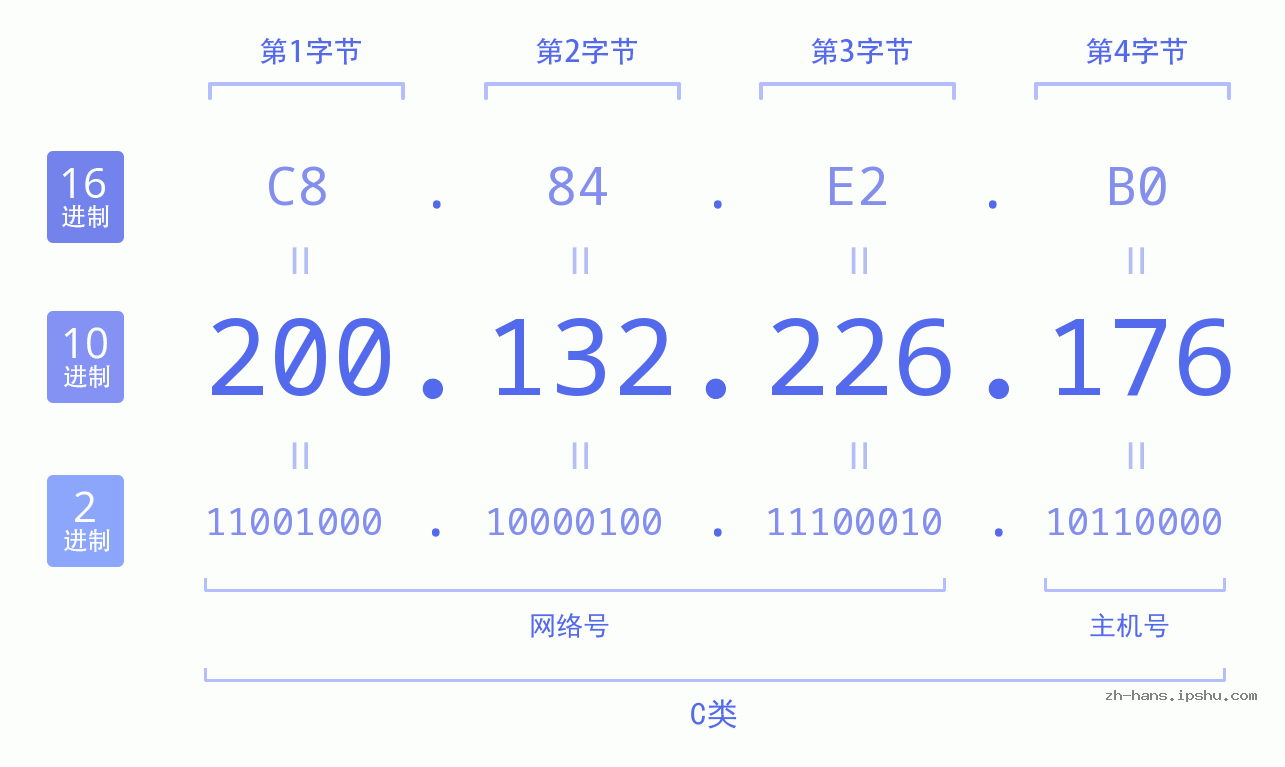 IP地址:200.132.226.176 数据结构图 二进制 十进制 十六进制 IPv4: 200.132.226.176 网络类型 网络号 主机号
