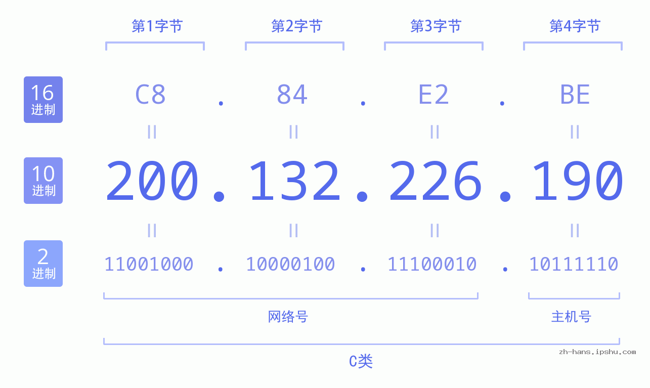 IP地址:200.132.226.190 数据结构图 二进制 十进制 十六进制 IPv4: 200.132.226.190 网络类型 网络号 主机号