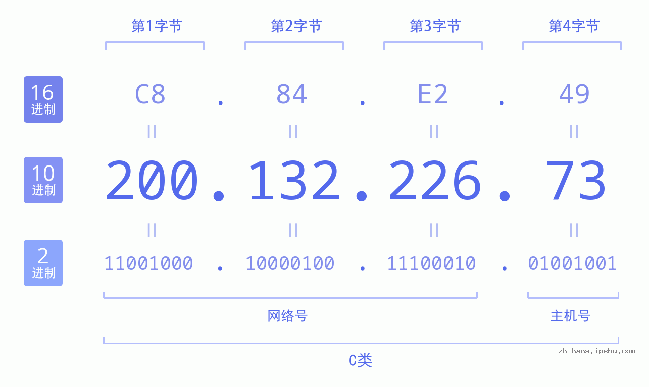 IP地址:200.132.226.73 数据结构图 二进制 十进制 十六进制 IPv4: 200.132.226.73 网络类型 网络号 主机号