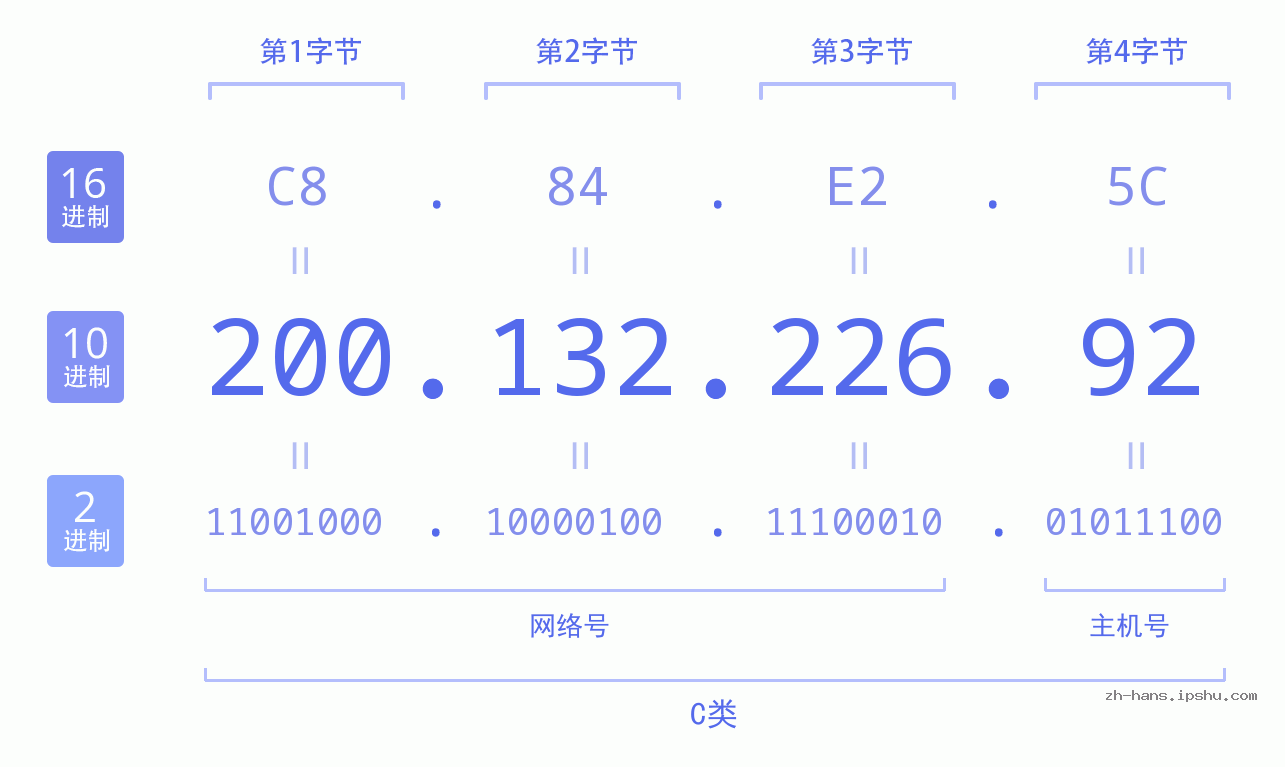 IP地址:200.132.226.92 数据结构图 二进制 十进制 十六进制 IPv4: 200.132.226.92 网络类型 网络号 主机号