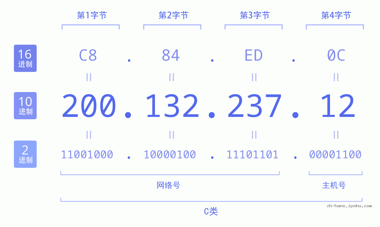 IP地址:200.132.237.12 数据结构图 二进制 十进制 十六进制 IPv4: 200.132.237.12 网络类型 网络号 主机号