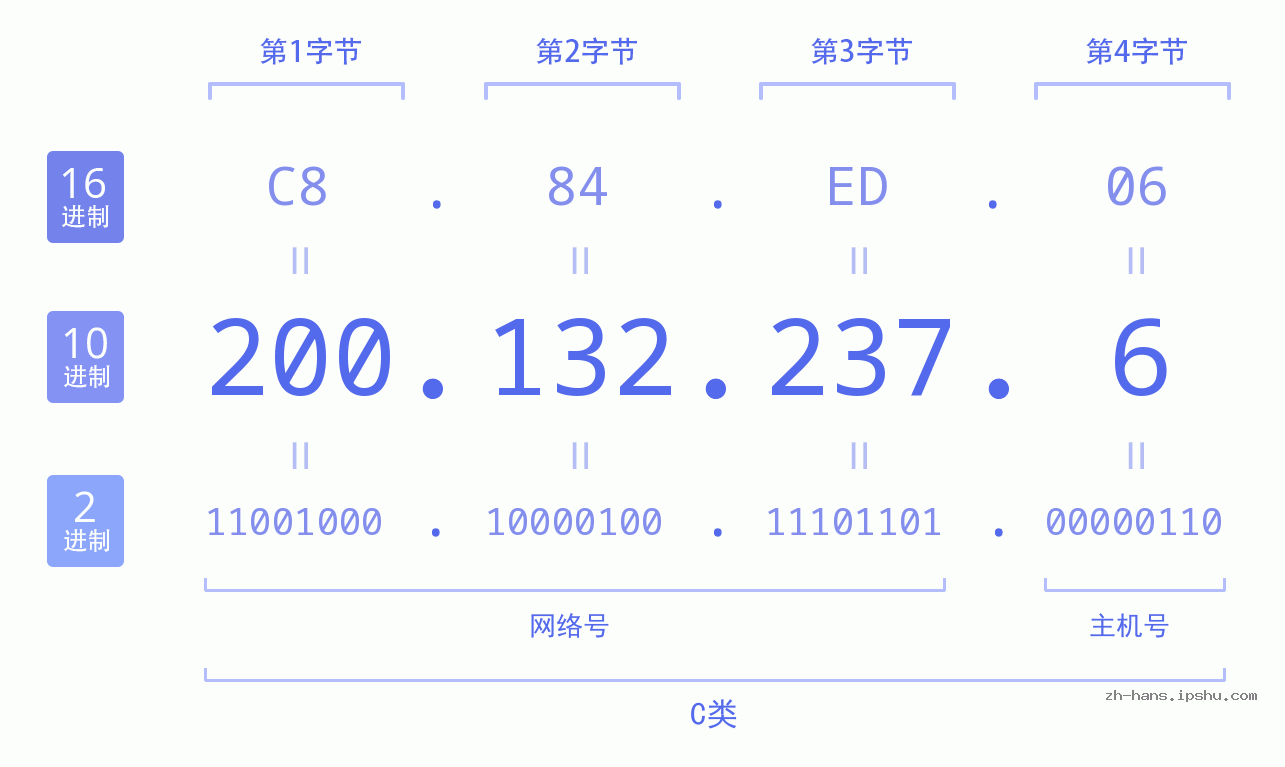 IP地址:200.132.237.6 数据结构图 二进制 十进制 十六进制 IPv4: 200.132.237.6 网络类型 网络号 主机号
