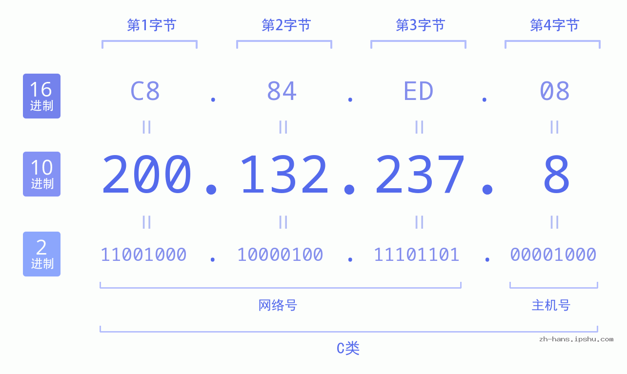 IP地址:200.132.237.8 数据结构图 二进制 十进制 十六进制 IPv4: 200.132.237.8 网络类型 网络号 主机号