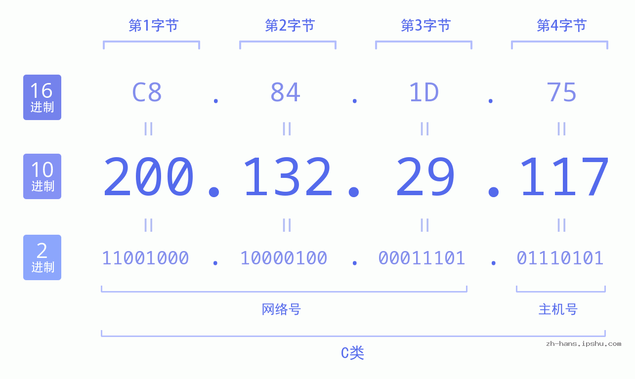 IP地址:200.132.29.117 数据结构图 二进制 十进制 十六进制 IPv4: 200.132.29.117 网络类型 网络号 主机号