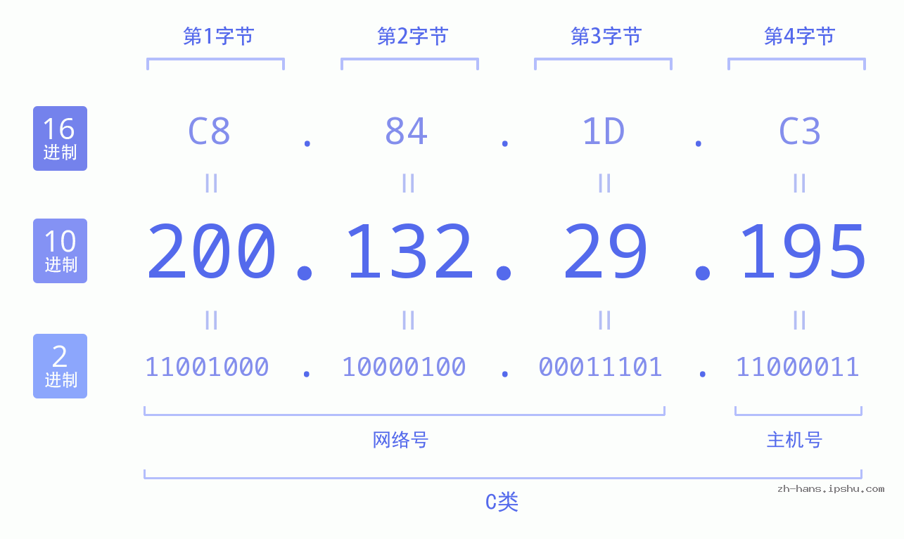 IP地址:200.132.29.195 数据结构图 二进制 十进制 十六进制 IPv4: 200.132.29.195 网络类型 网络号 主机号
