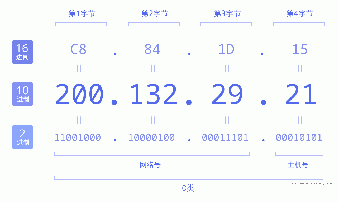 IP地址:200.132.29.21 数据结构图 二进制 十进制 十六进制 IPv4: 200.132.29.21 网络类型 网络号 主机号