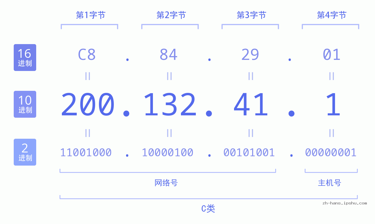 IP地址:200.132.41.1 数据结构图 二进制 十进制 十六进制 IPv4: 200.132.41.1 网络类型 网络号 主机号