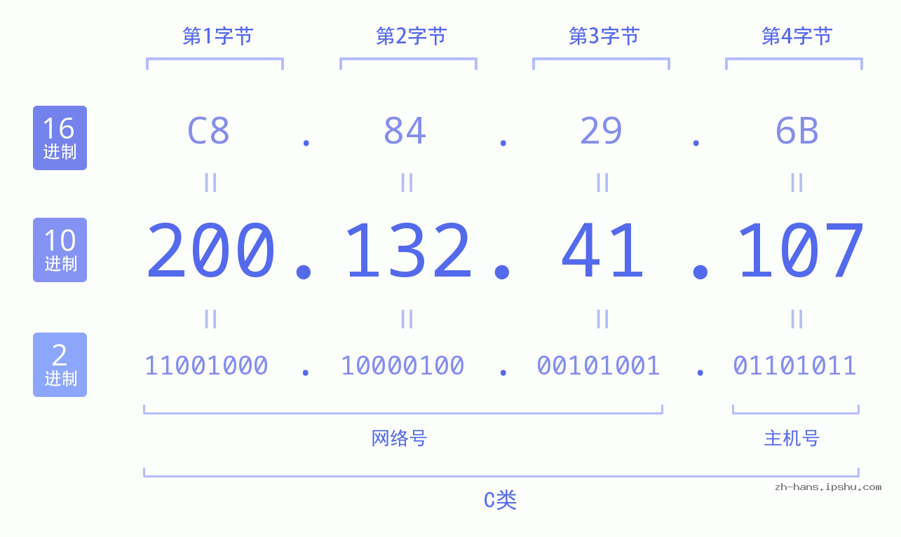 IP地址:200.132.41.107 数据结构图 二进制 十进制 十六进制 IPv4: 200.132.41.107 网络类型 网络号 主机号