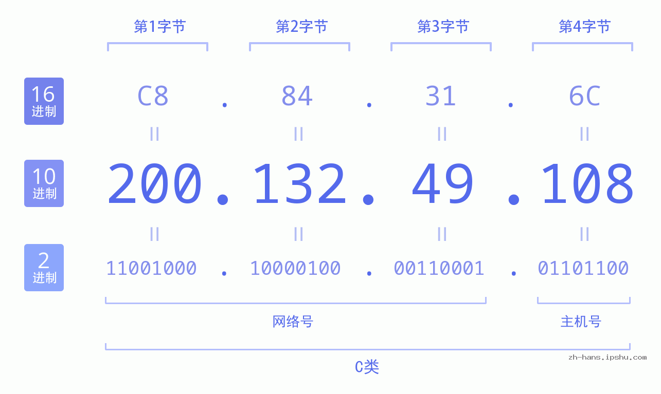 IP地址:200.132.49.108 数据结构图 二进制 十进制 十六进制 IPv4: 200.132.49.108 网络类型 网络号 主机号