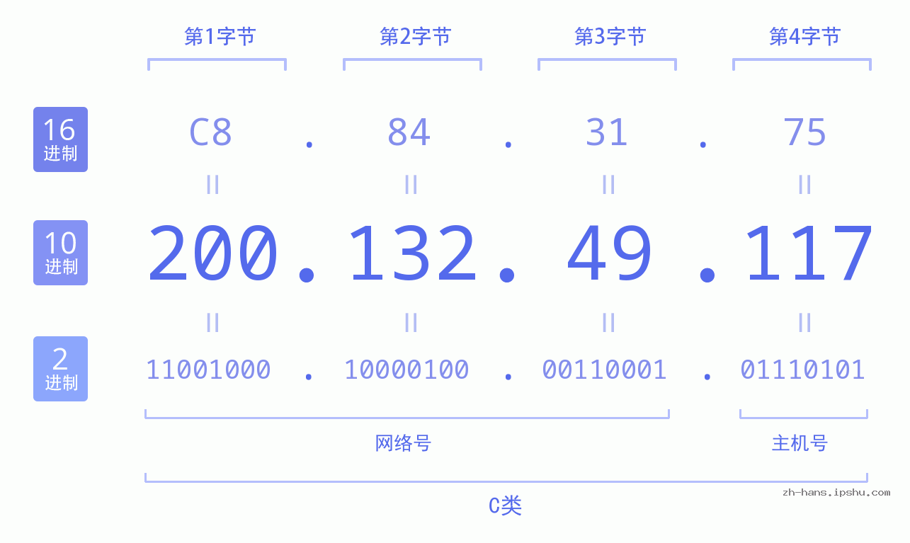 IP地址:200.132.49.117 数据结构图 二进制 十进制 十六进制 IPv4: 200.132.49.117 网络类型 网络号 主机号