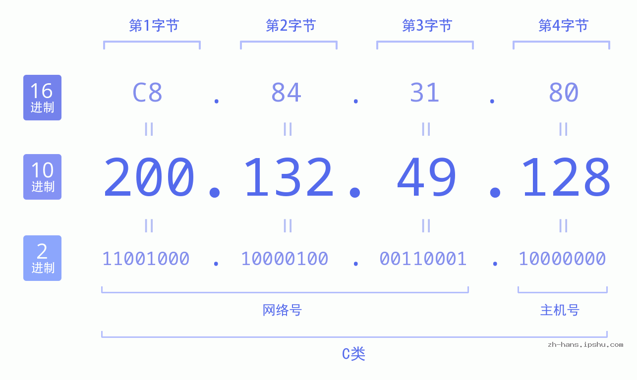 IP地址:200.132.49.128 数据结构图 二进制 十进制 十六进制 IPv4: 200.132.49.128 网络类型 网络号 主机号