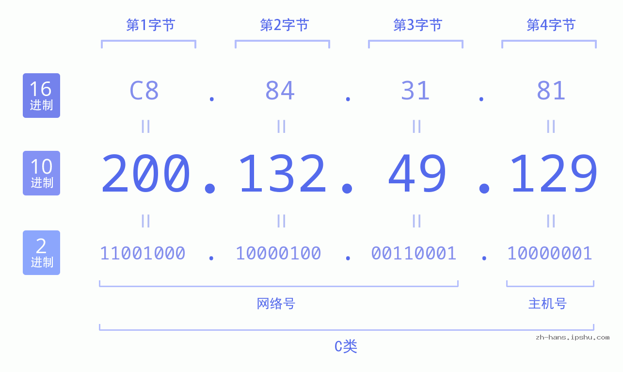 IP地址:200.132.49.129 数据结构图 二进制 十进制 十六进制 IPv4: 200.132.49.129 网络类型 网络号 主机号