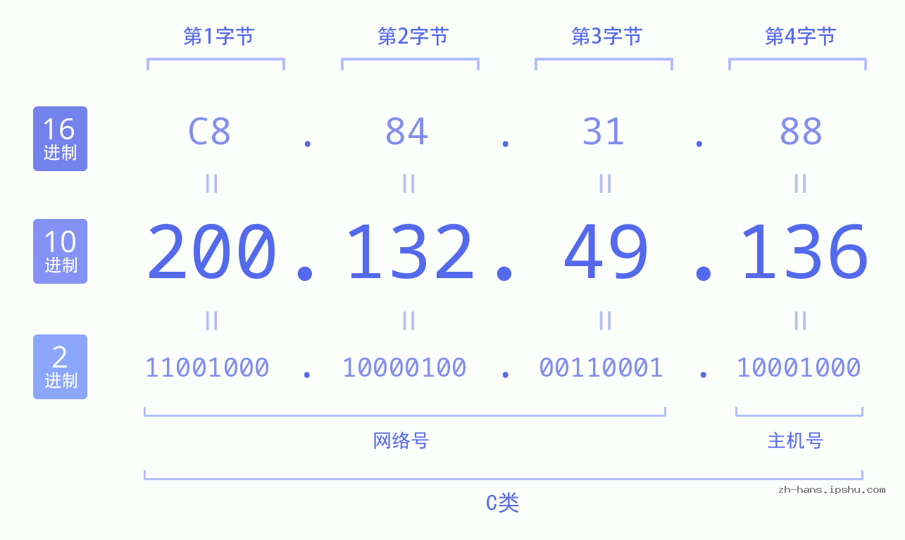 IP地址:200.132.49.136 数据结构图 二进制 十进制 十六进制 IPv4: 200.132.49.136 网络类型 网络号 主机号