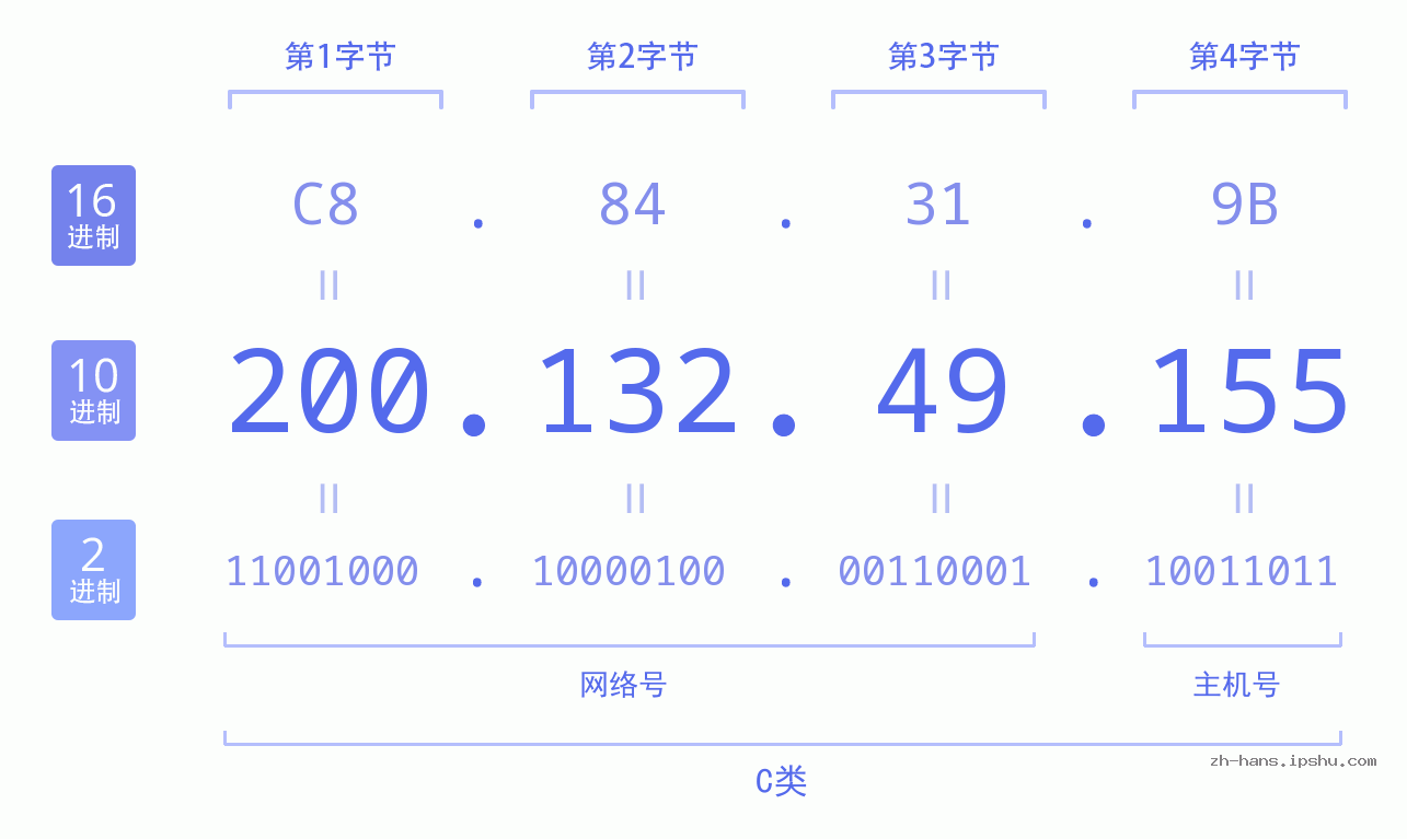 IP地址:200.132.49.155 数据结构图 二进制 十进制 十六进制 IPv4: 200.132.49.155 网络类型 网络号 主机号