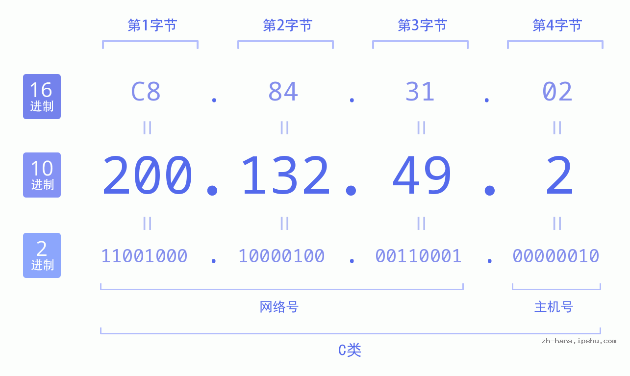 IP地址:200.132.49.2 数据结构图 二进制 十进制 十六进制 IPv4: 200.132.49.2 网络类型 网络号 主机号