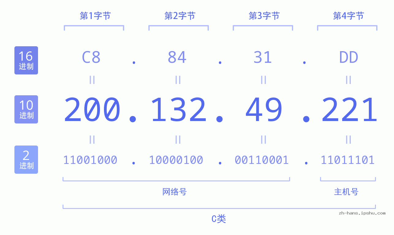 IP地址:200.132.49.221 数据结构图 二进制 十进制 十六进制 IPv4: 200.132.49.221 网络类型 网络号 主机号