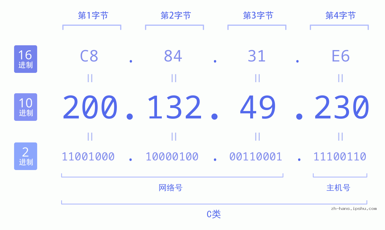 IP地址:200.132.49.230 数据结构图 二进制 十进制 十六进制 IPv4: 200.132.49.230 网络类型 网络号 主机号