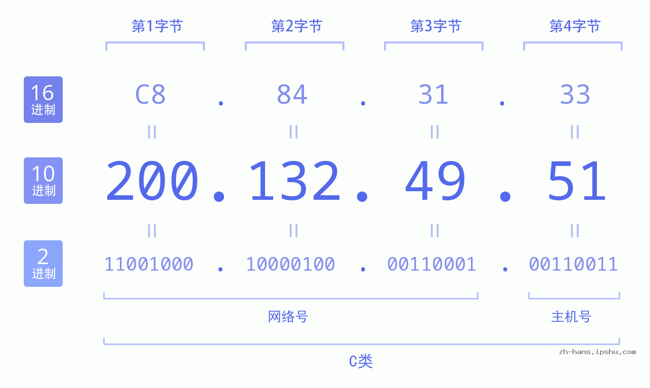 IP地址:200.132.49.51 数据结构图 二进制 十进制 十六进制 IPv4: 200.132.49.51 网络类型 网络号 主机号