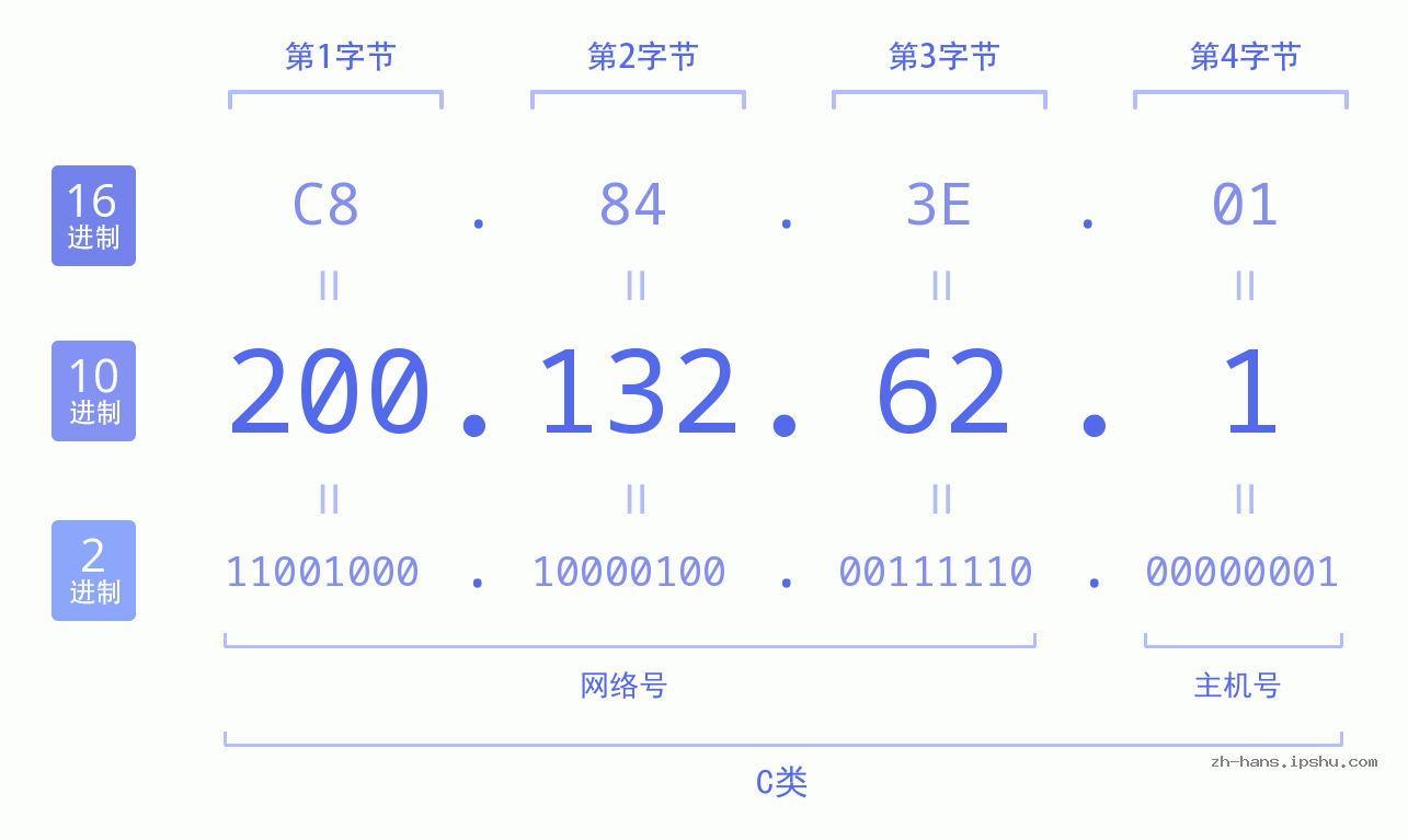 IP地址:200.132.62.1 数据结构图 二进制 十进制 十六进制 IPv4: 200.132.62.1 网络类型 网络号 主机号