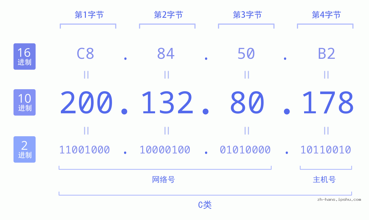 IP地址:200.132.80.178 数据结构图 二进制 十进制 十六进制 IPv4: 200.132.80.178 网络类型 网络号 主机号