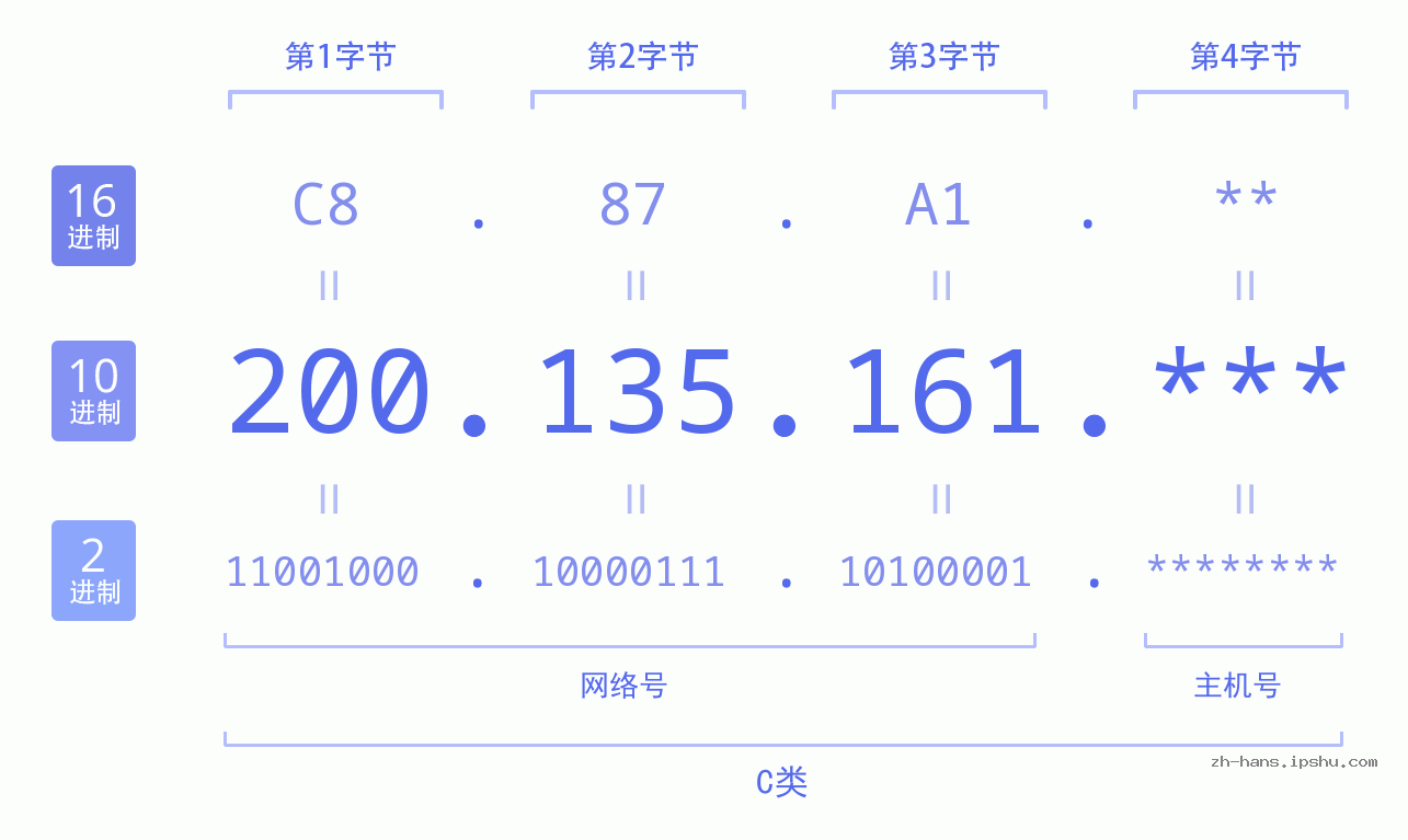 IP地址:200.135.161 数据结构图 二进制 十进制 十六进制 IPv4: 200.135.161 网络类型 网络号 主机号