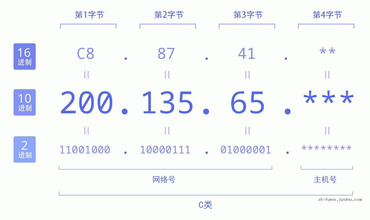 IP地址:200.135.65 数据结构图 二进制 十进制 十六进制 IPv4: 200.135.65 网络类型 网络号 主机号