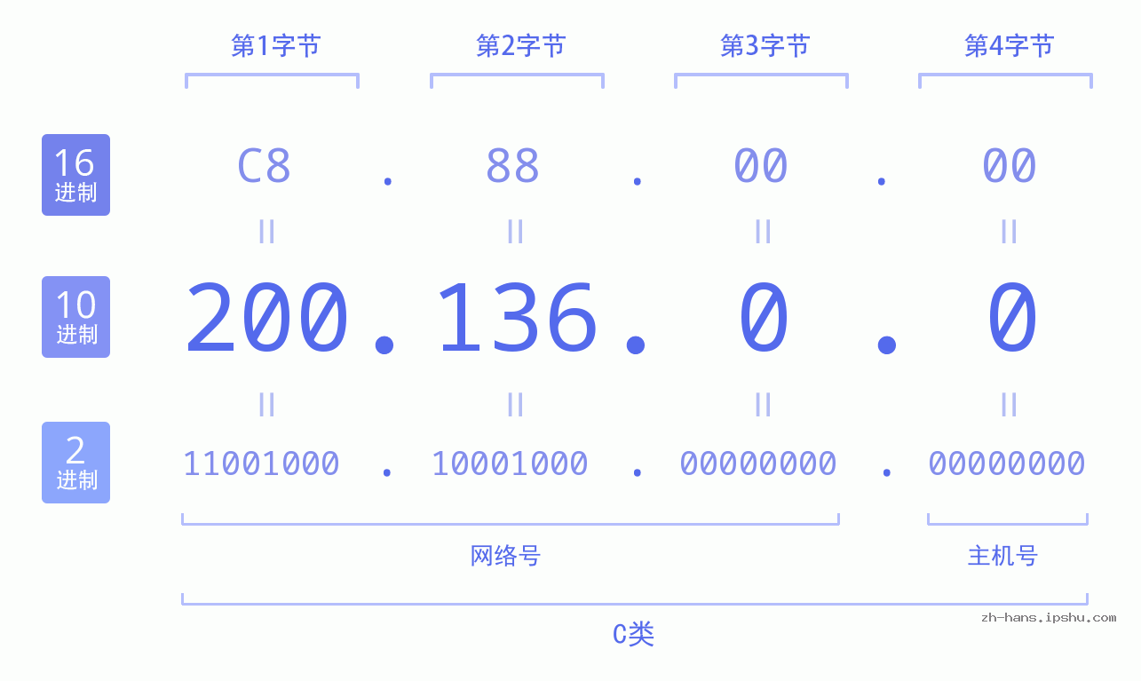 IP地址:200.136.0.0 数据结构图 二进制 十进制 十六进制 IPv4: 200.136.0.0 网络类型 网络号 主机号