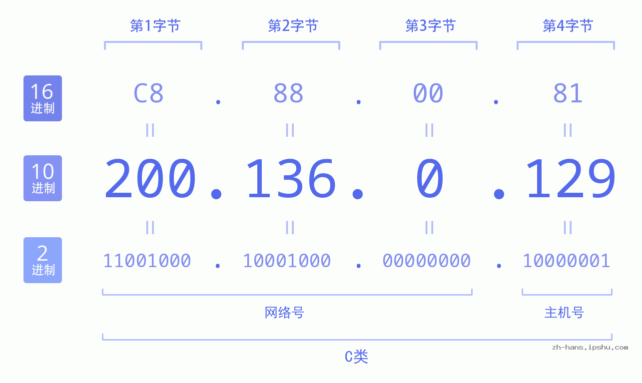 IP地址:200.136.0.129 数据结构图 二进制 十进制 十六进制 IPv4: 200.136.0.129 网络类型 网络号 主机号