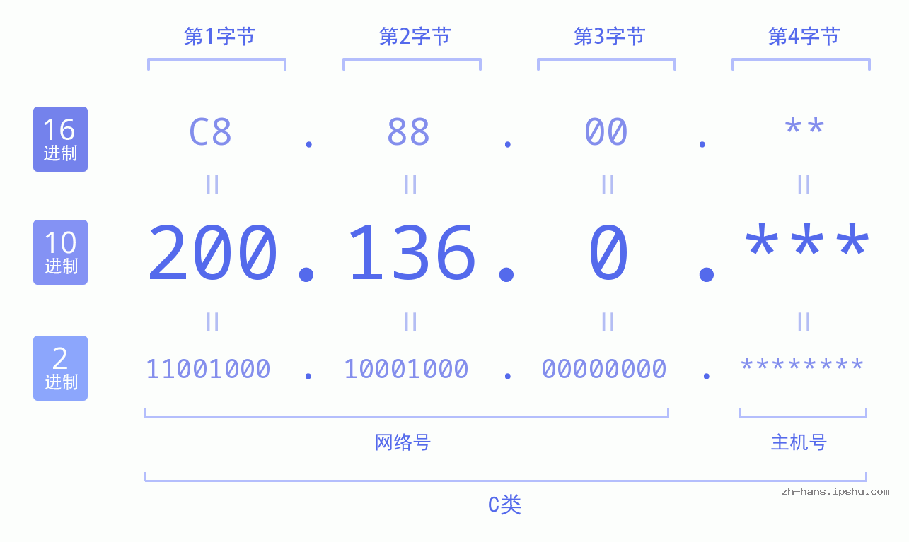 IP地址:200.136.0 数据结构图 二进制 十进制 十六进制 IPv4: 200.136.0 网络类型 网络号 主机号