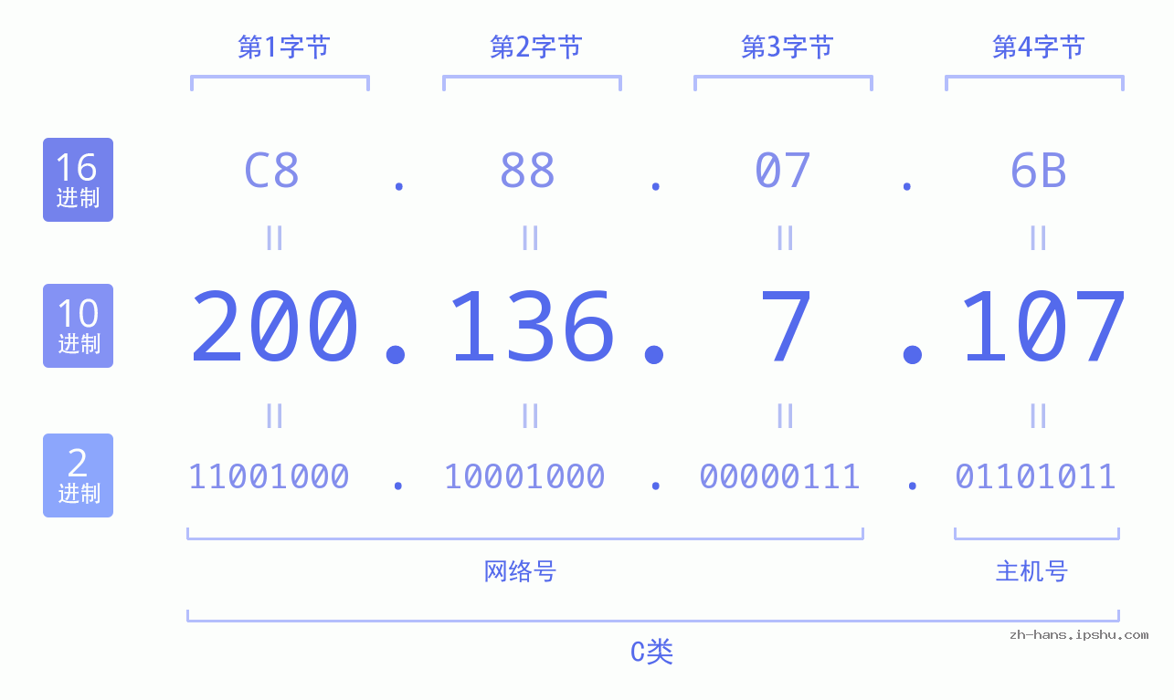 IP地址:200.136.7.107 数据结构图 二进制 十进制 十六进制 IPv4: 200.136.7.107 网络类型 网络号 主机号