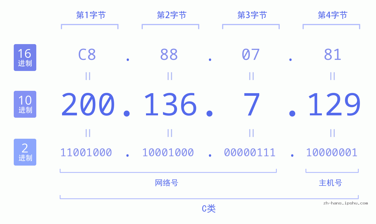 IP地址:200.136.7.129 数据结构图 二进制 十进制 十六进制 IPv4: 200.136.7.129 网络类型 网络号 主机号