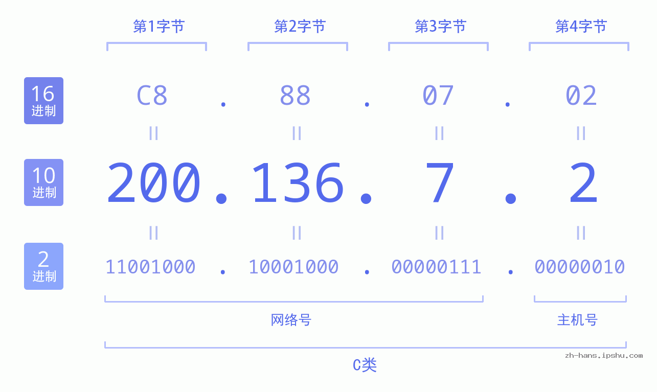IP地址:200.136.7.2 数据结构图 二进制 十进制 十六进制 IPv4: 200.136.7.2 网络类型 网络号 主机号