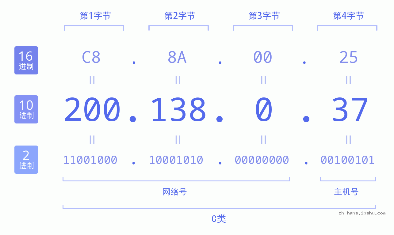 IP地址:200.138.0.37 数据结构图 二进制 十进制 十六进制 IPv4: 200.138.0.37 网络类型 网络号 主机号