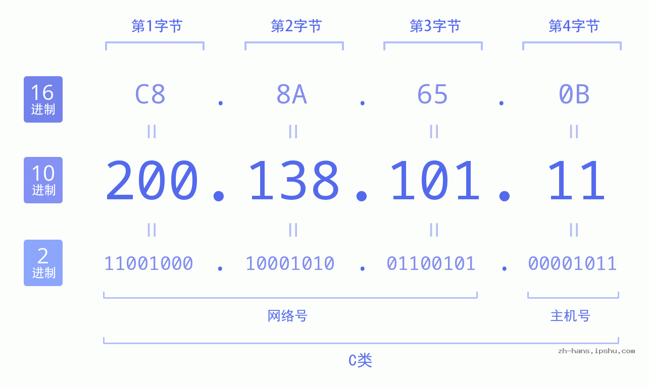 IP地址:200.138.101.11 数据结构图 二进制 十进制 十六进制 IPv4: 200.138.101.11 网络类型 网络号 主机号