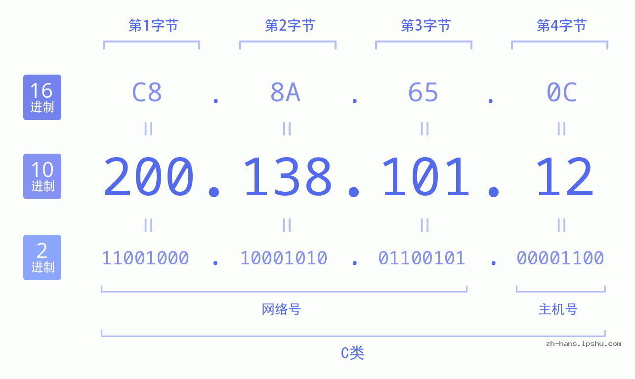 IP地址:200.138.101.12 数据结构图 二进制 十进制 十六进制 IPv4: 200.138.101.12 网络类型 网络号 主机号