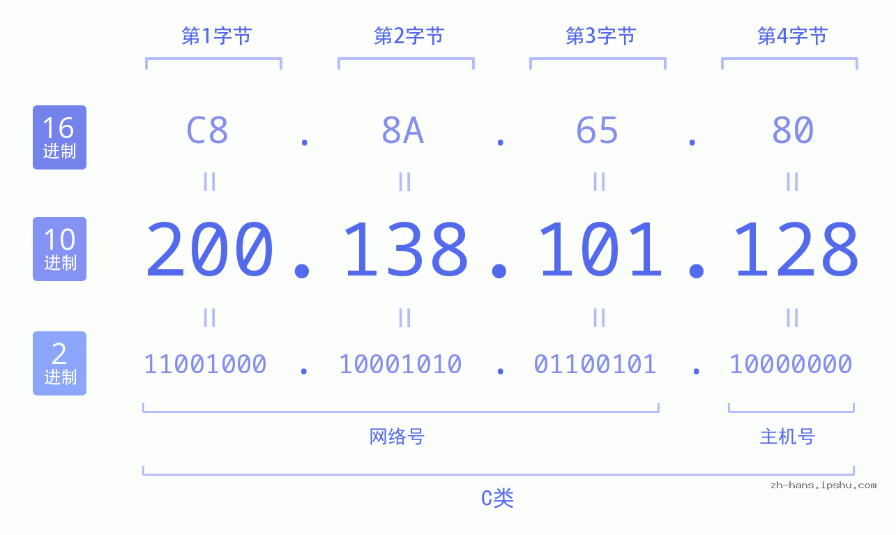 IP地址:200.138.101.128 数据结构图 二进制 十进制 十六进制 IPv4: 200.138.101.128 网络类型 网络号 主机号