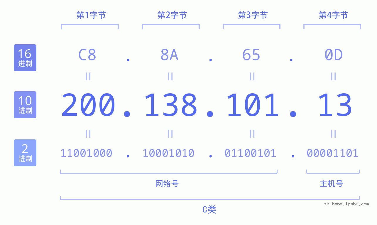IP地址:200.138.101.13 数据结构图 二进制 十进制 十六进制 IPv4: 200.138.101.13 网络类型 网络号 主机号