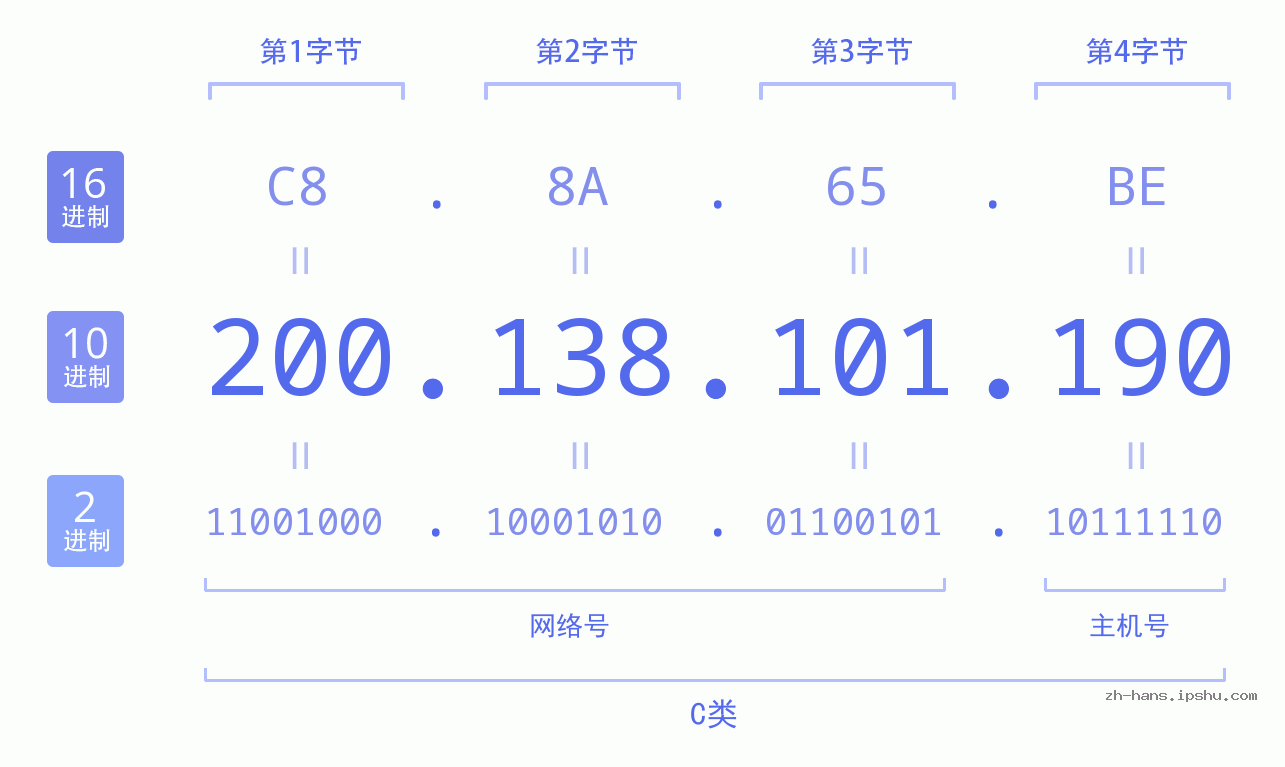 IP地址:200.138.101.190 数据结构图 二进制 十进制 十六进制 IPv4: 200.138.101.190 网络类型 网络号 主机号